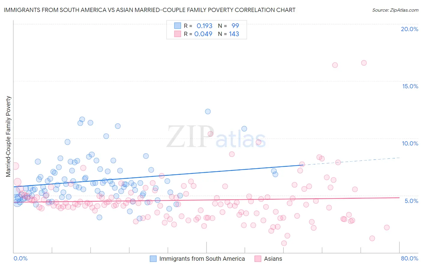 Immigrants from South America vs Asian Married-Couple Family Poverty