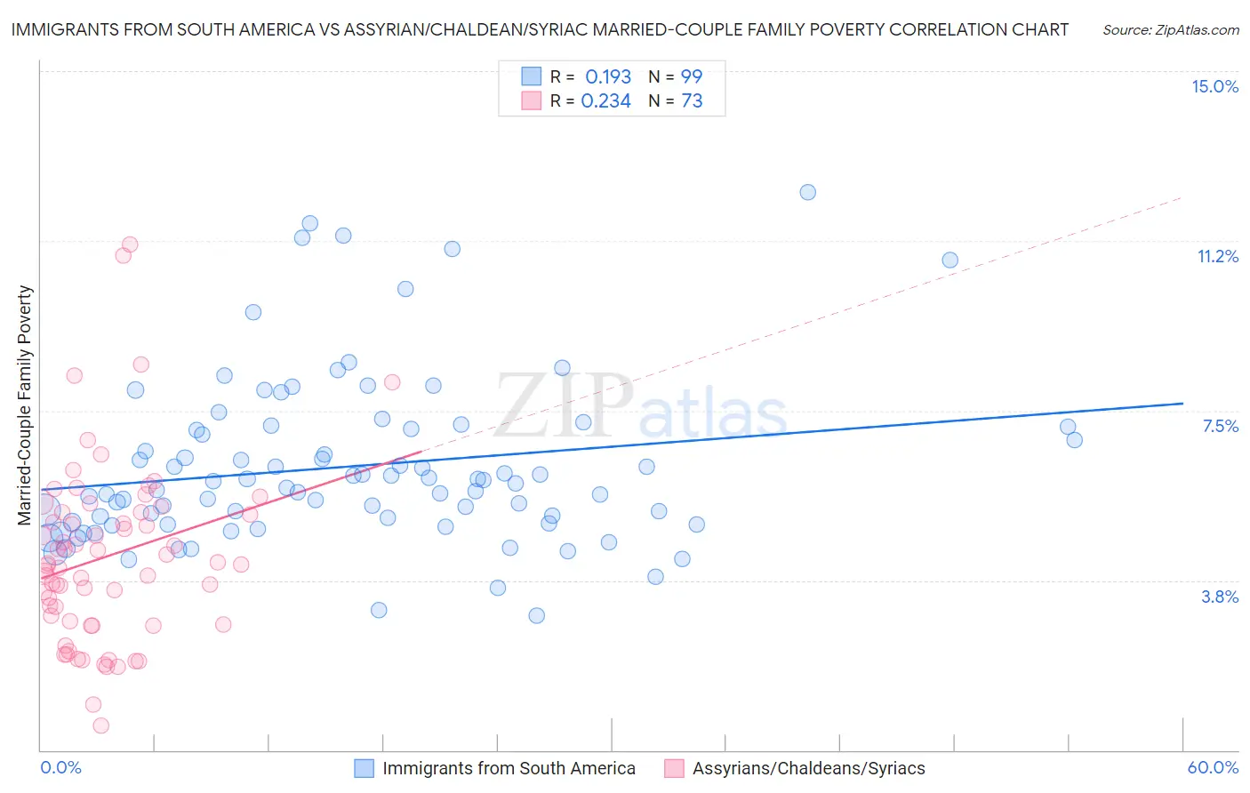 Immigrants from South America vs Assyrian/Chaldean/Syriac Married-Couple Family Poverty
