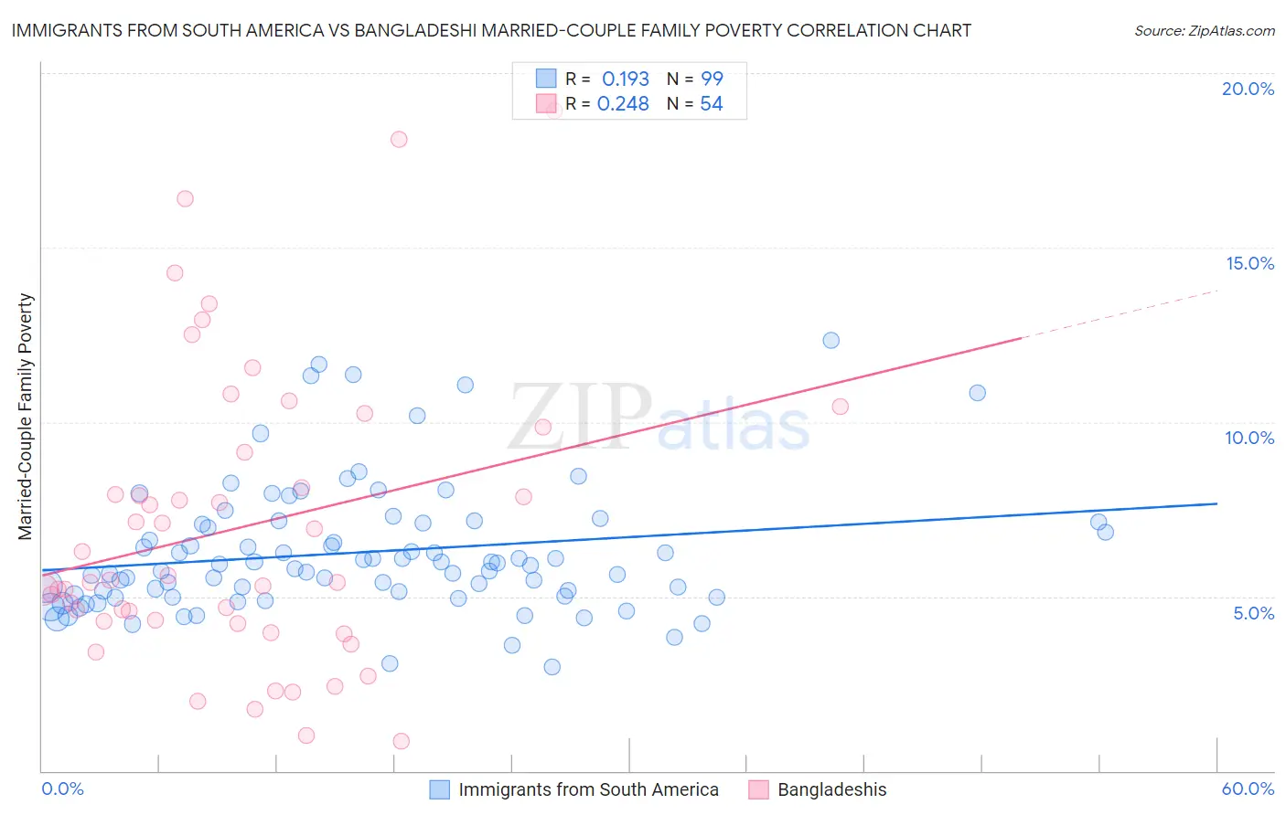 Immigrants from South America vs Bangladeshi Married-Couple Family Poverty