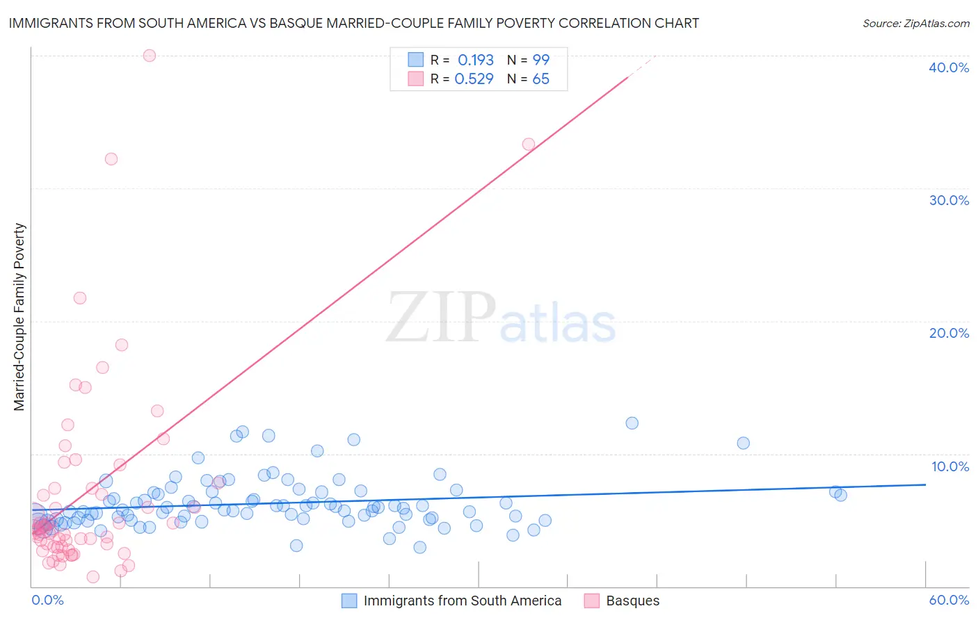 Immigrants from South America vs Basque Married-Couple Family Poverty