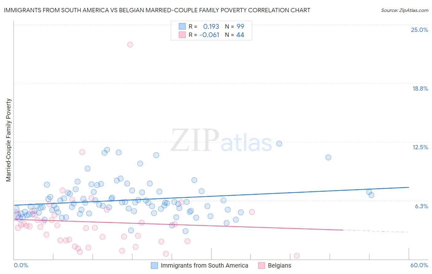 Immigrants from South America vs Belgian Married-Couple Family Poverty