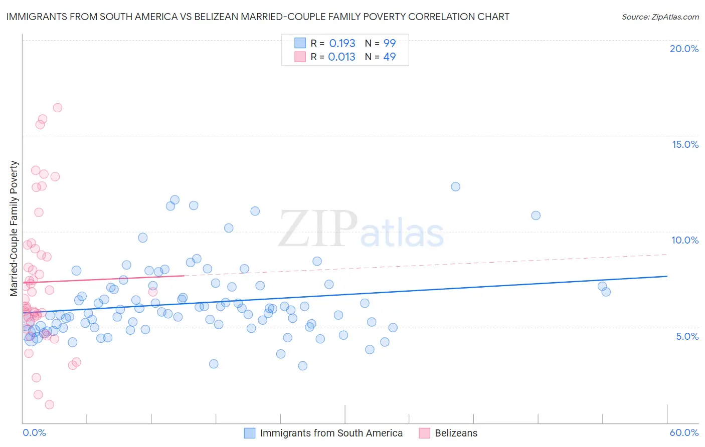 Immigrants from South America vs Belizean Married-Couple Family Poverty