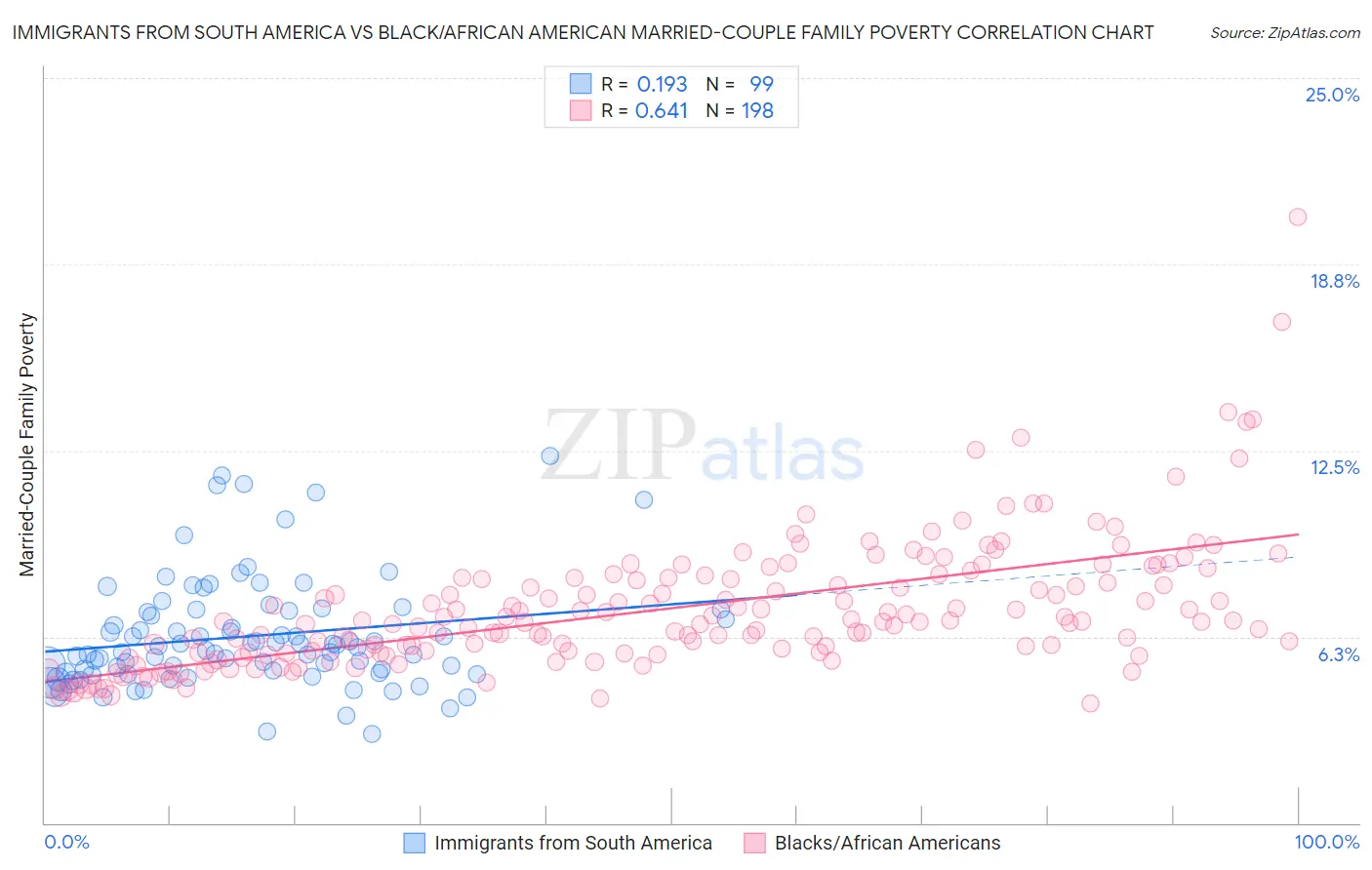 Immigrants from South America vs Black/African American Married-Couple Family Poverty