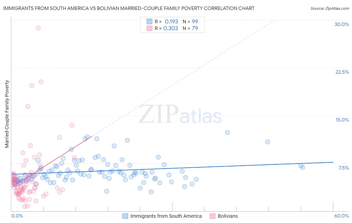 Immigrants from South America vs Bolivian Married-Couple Family Poverty
