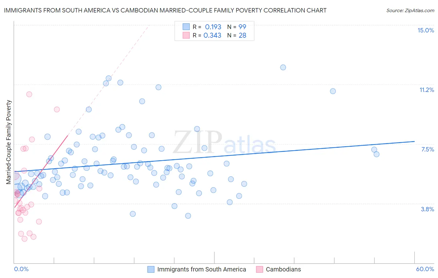 Immigrants from South America vs Cambodian Married-Couple Family Poverty