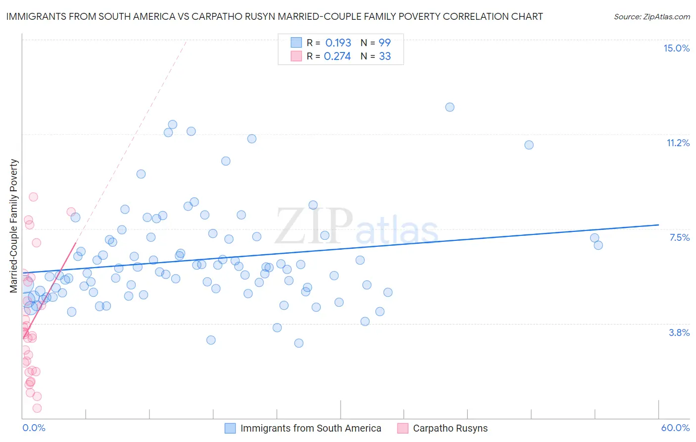 Immigrants from South America vs Carpatho Rusyn Married-Couple Family Poverty