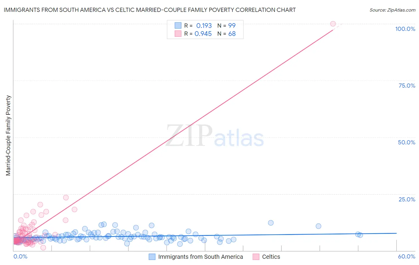 Immigrants from South America vs Celtic Married-Couple Family Poverty