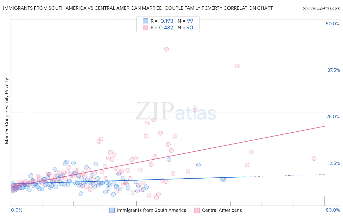 Immigrants from South America vs Central American Married-Couple Family Poverty