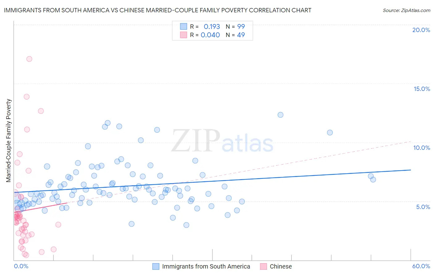 Immigrants from South America vs Chinese Married-Couple Family Poverty