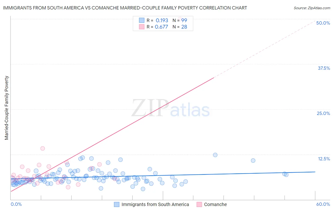 Immigrants from South America vs Comanche Married-Couple Family Poverty