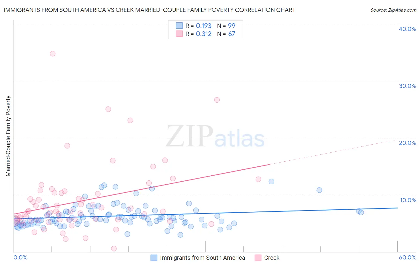 Immigrants from South America vs Creek Married-Couple Family Poverty
