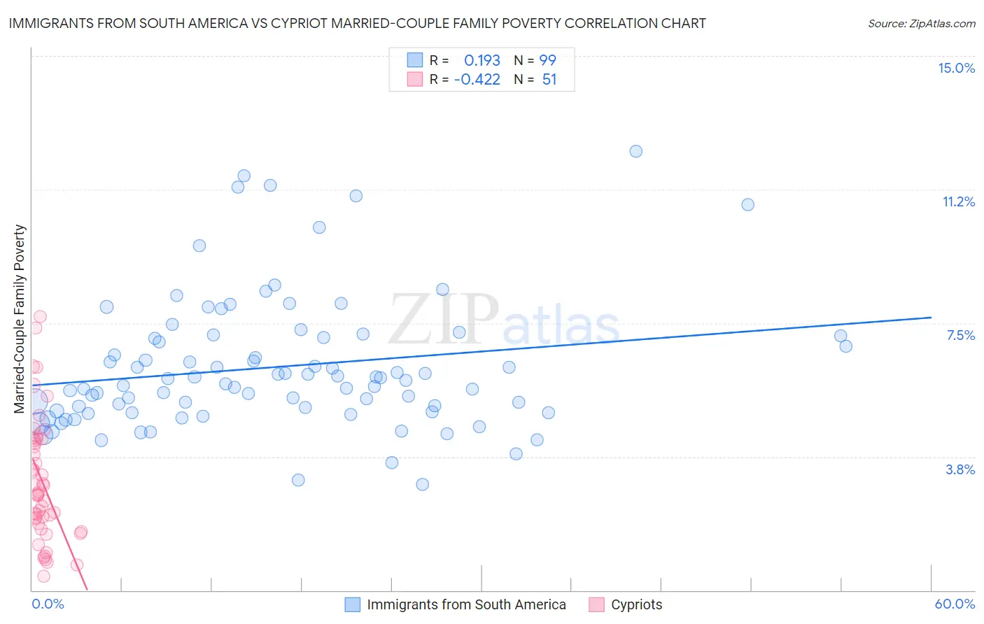 Immigrants from South America vs Cypriot Married-Couple Family Poverty