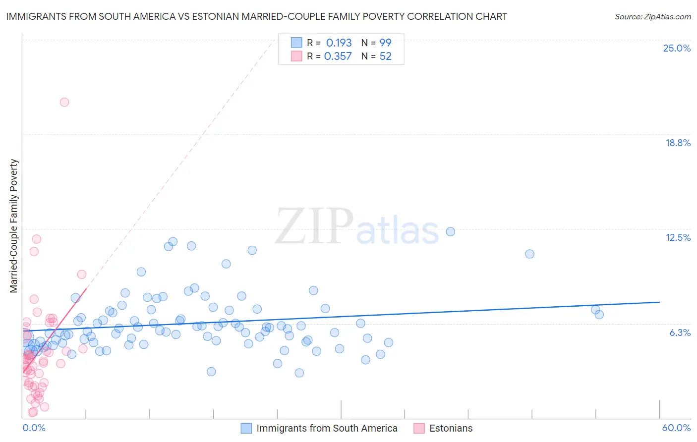 Immigrants from South America vs Estonian Married-Couple Family Poverty