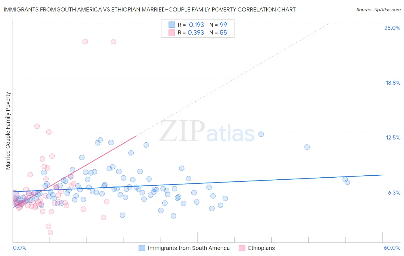 Immigrants from South America vs Ethiopian Married-Couple Family Poverty