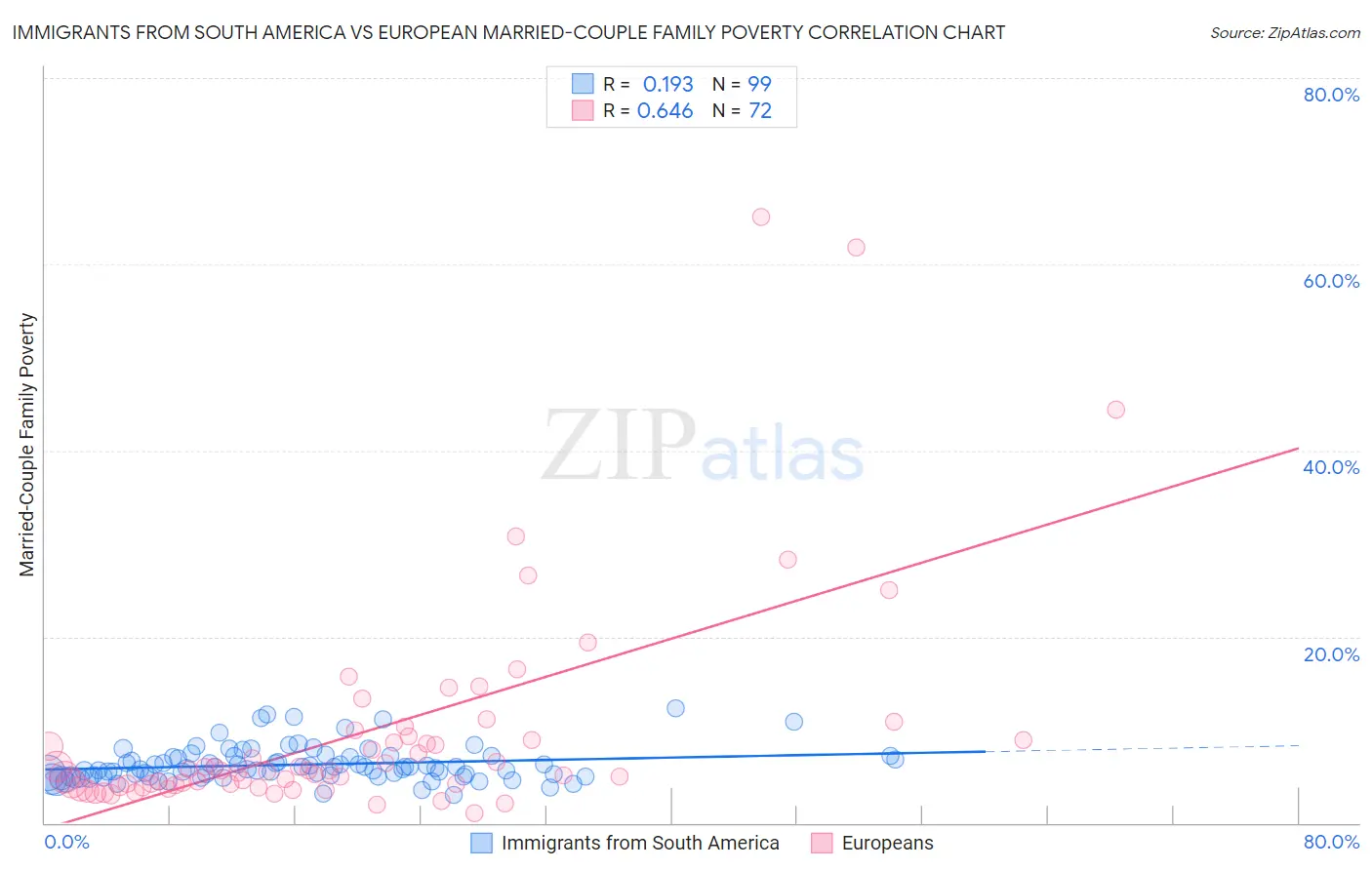 Immigrants from South America vs European Married-Couple Family Poverty
