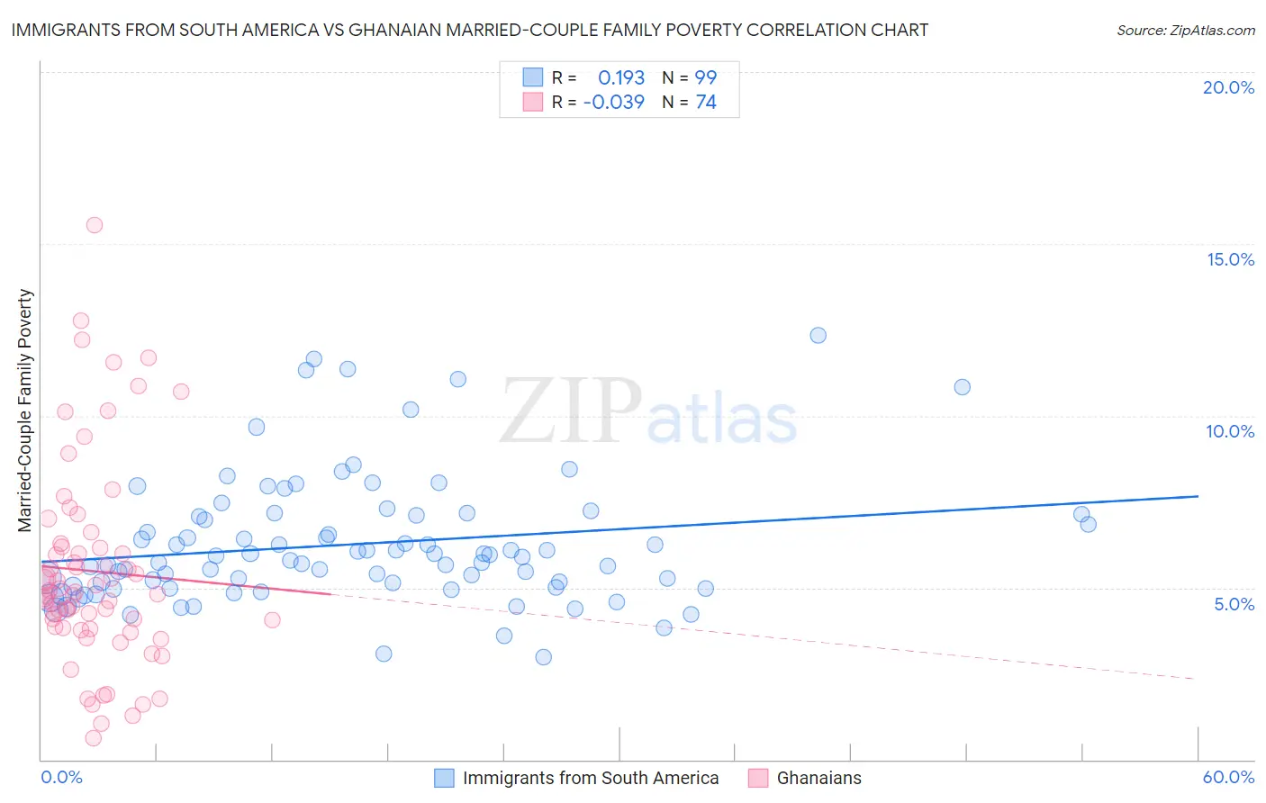 Immigrants from South America vs Ghanaian Married-Couple Family Poverty