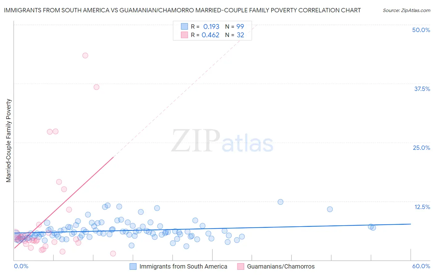 Immigrants from South America vs Guamanian/Chamorro Married-Couple Family Poverty