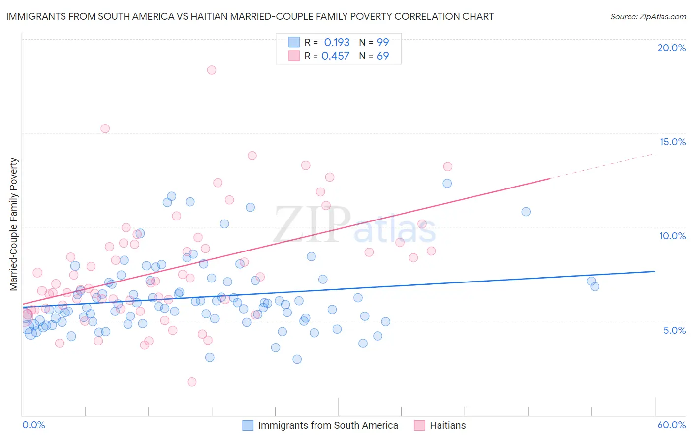 Immigrants from South America vs Haitian Married-Couple Family Poverty