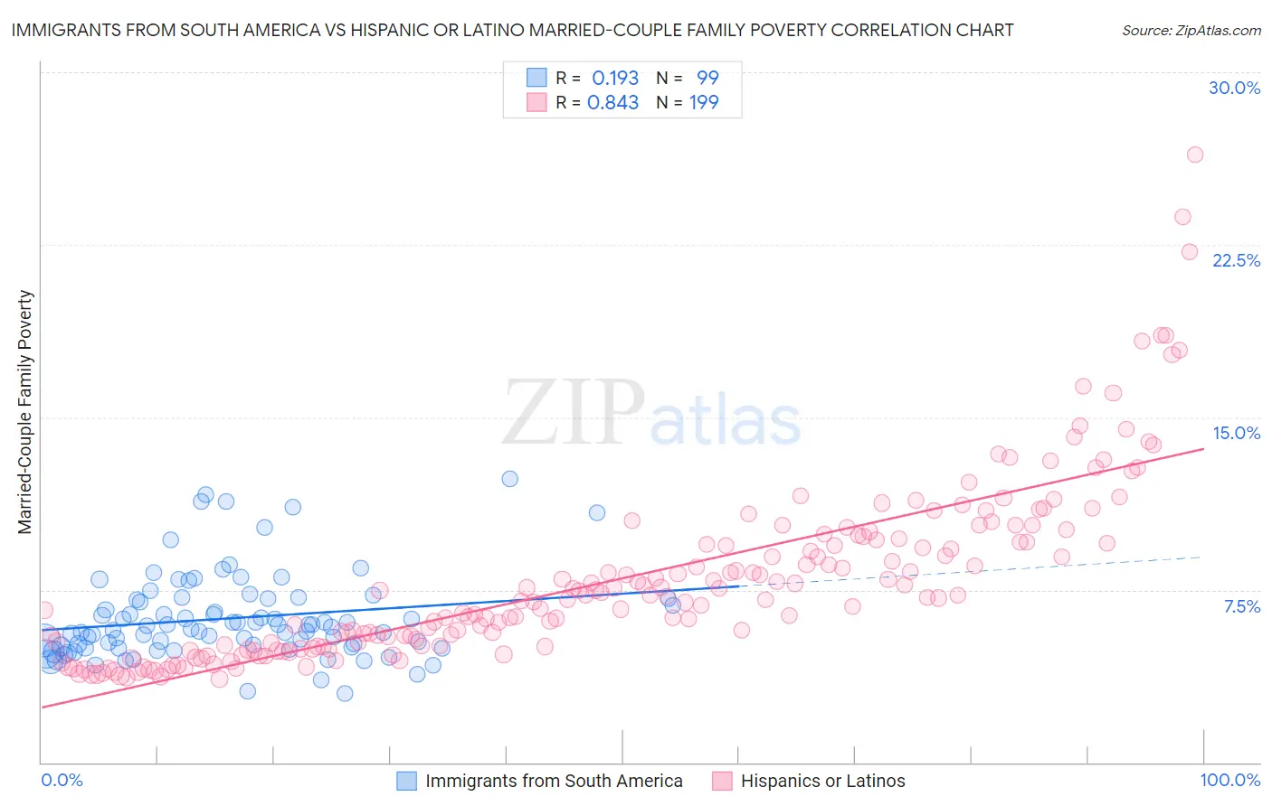 Immigrants from South America vs Hispanic or Latino Married-Couple Family Poverty