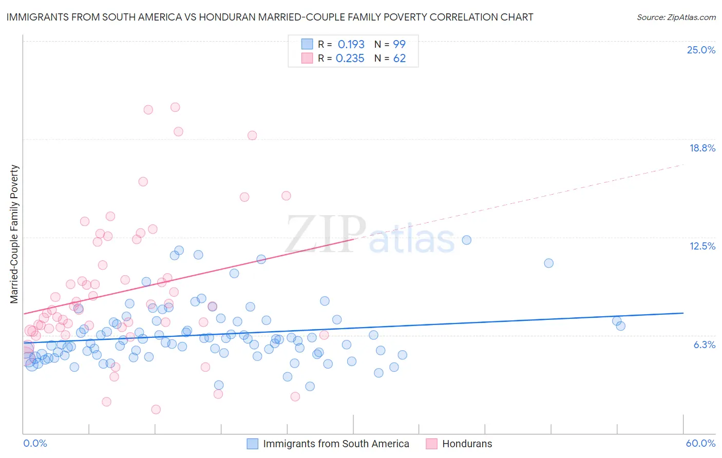 Immigrants from South America vs Honduran Married-Couple Family Poverty