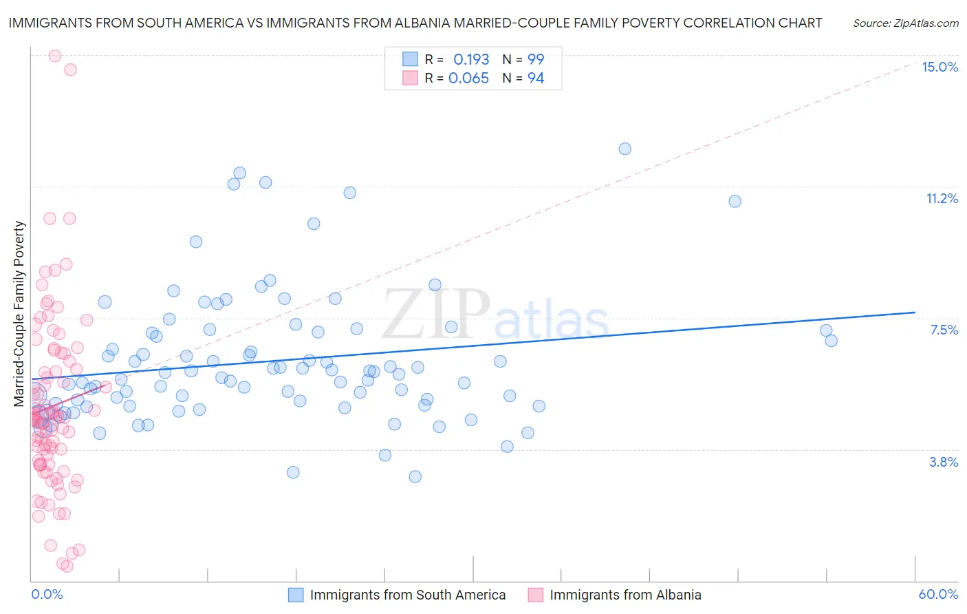 Immigrants from South America vs Immigrants from Albania Married-Couple Family Poverty
