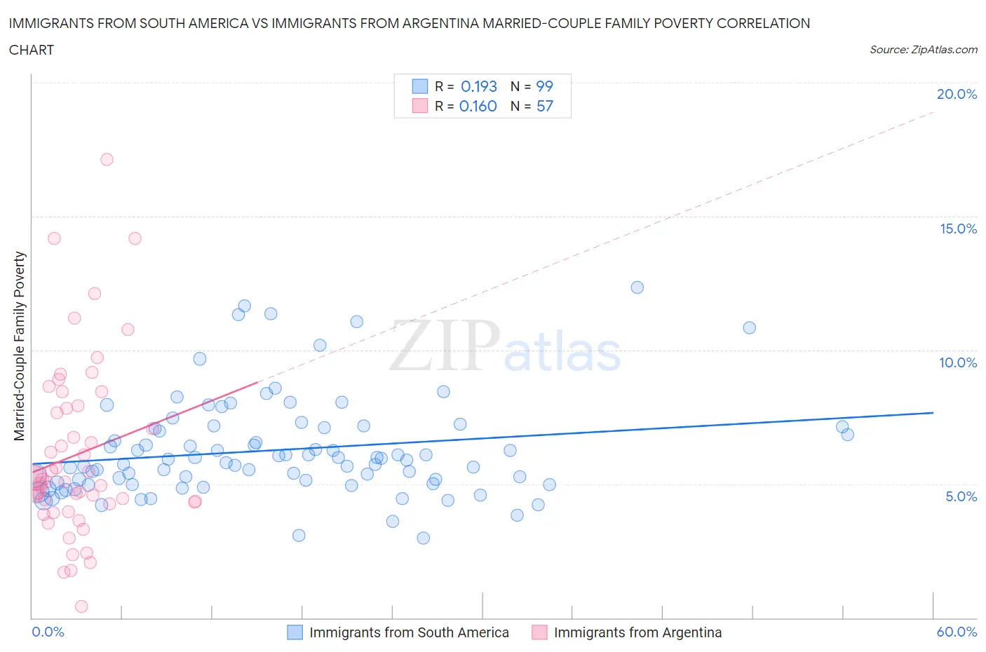 Immigrants from South America vs Immigrants from Argentina Married-Couple Family Poverty