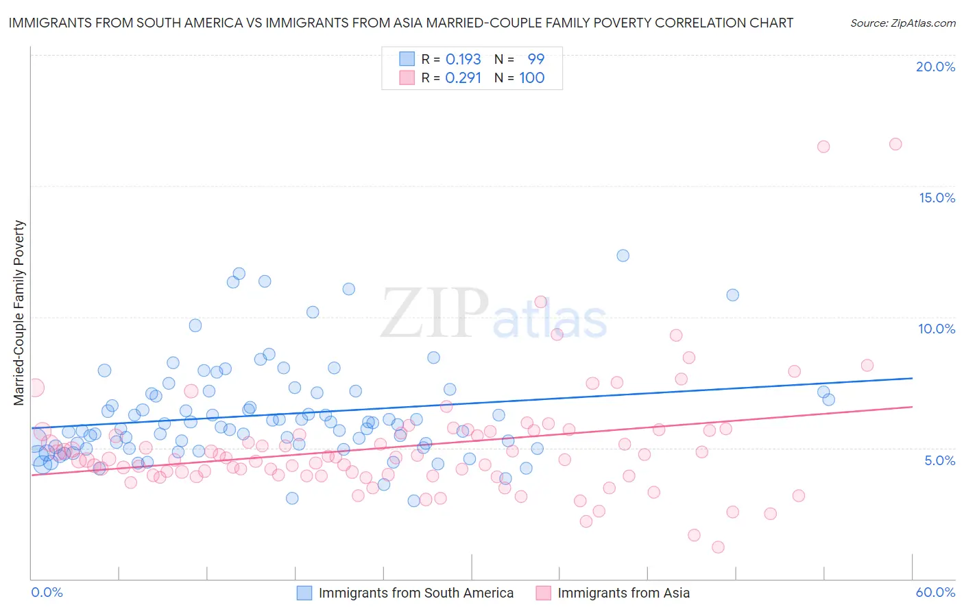 Immigrants from South America vs Immigrants from Asia Married-Couple Family Poverty