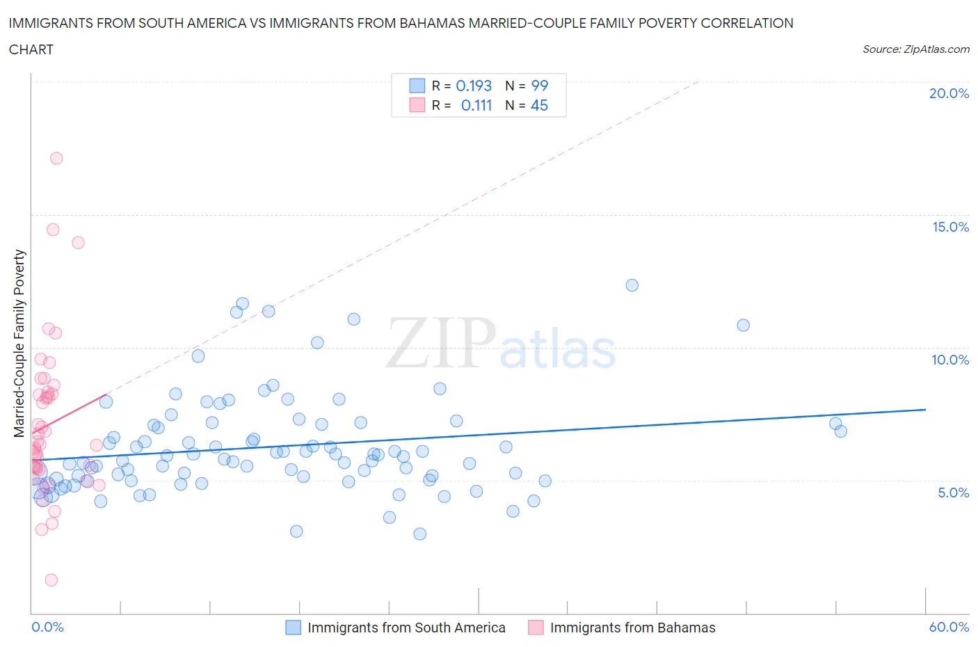 Immigrants from South America vs Immigrants from Bahamas Married-Couple Family Poverty