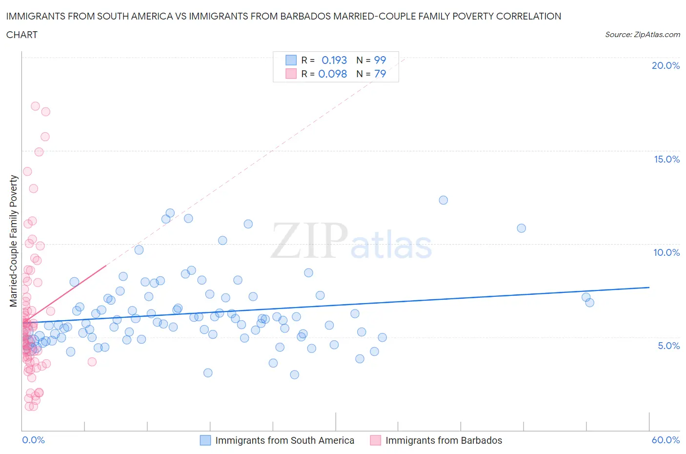 Immigrants from South America vs Immigrants from Barbados Married-Couple Family Poverty