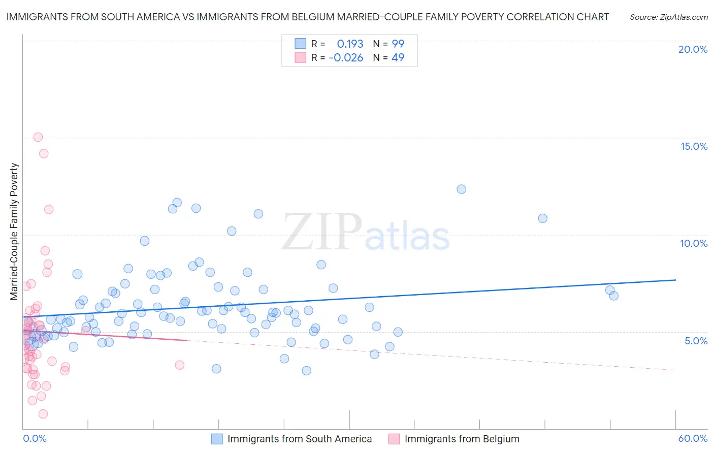 Immigrants from South America vs Immigrants from Belgium Married-Couple Family Poverty