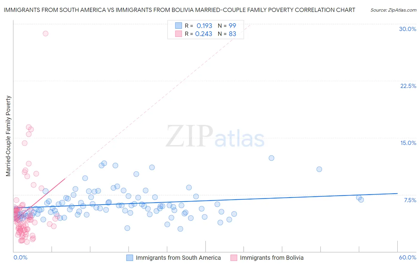 Immigrants from South America vs Immigrants from Bolivia Married-Couple Family Poverty