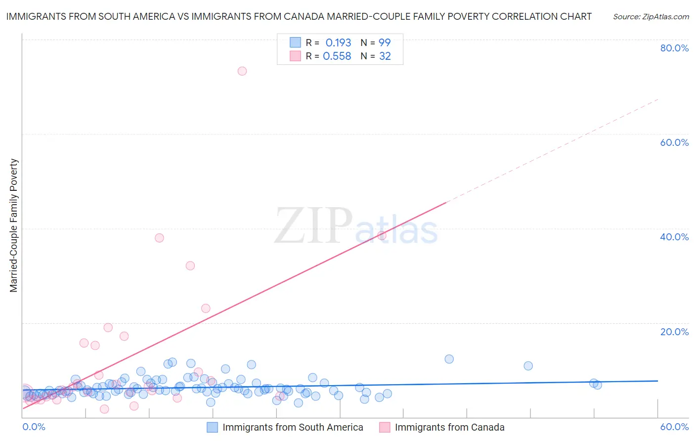 Immigrants from South America vs Immigrants from Canada Married-Couple Family Poverty