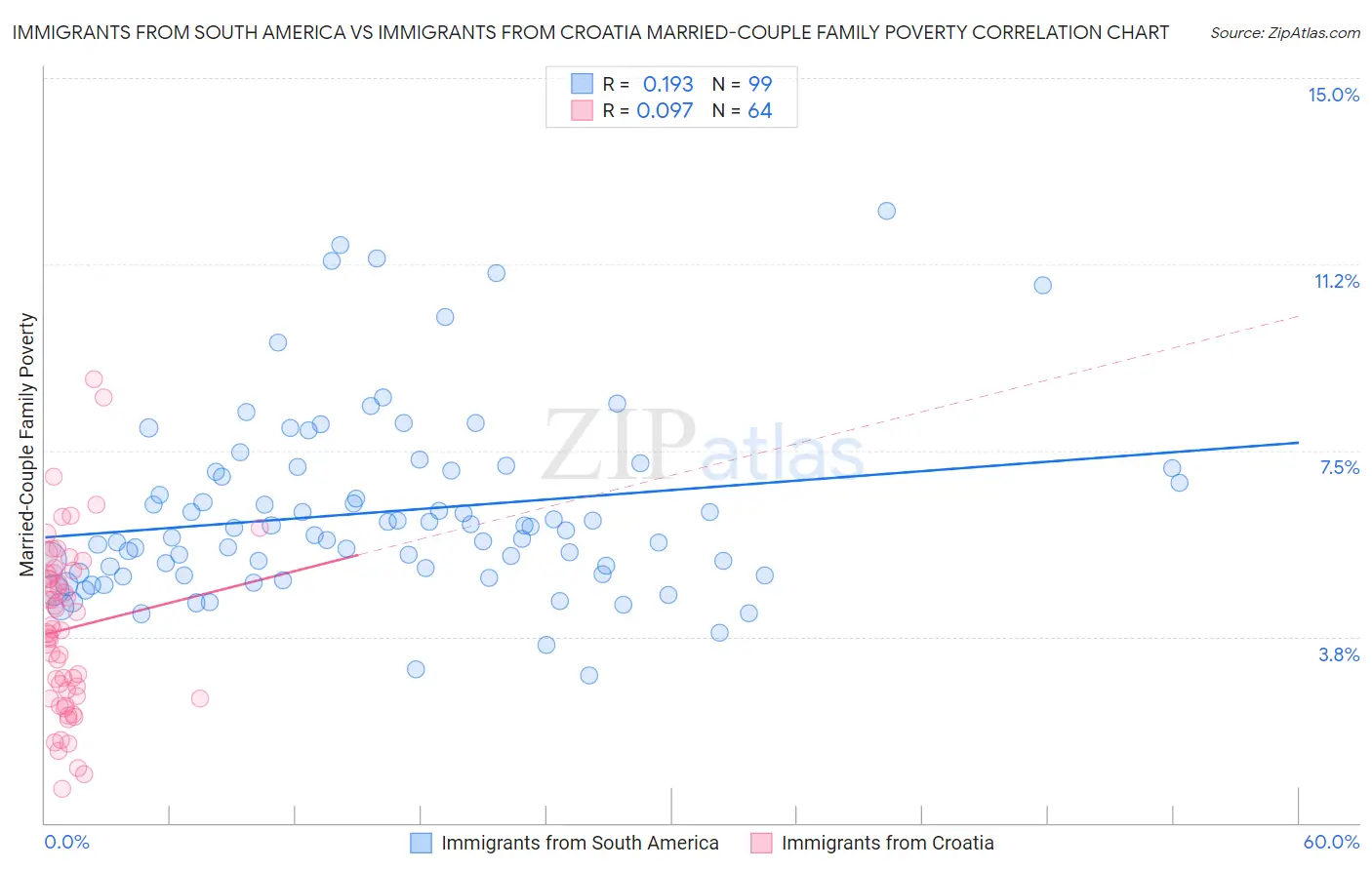 Immigrants from South America vs Immigrants from Croatia Married-Couple Family Poverty