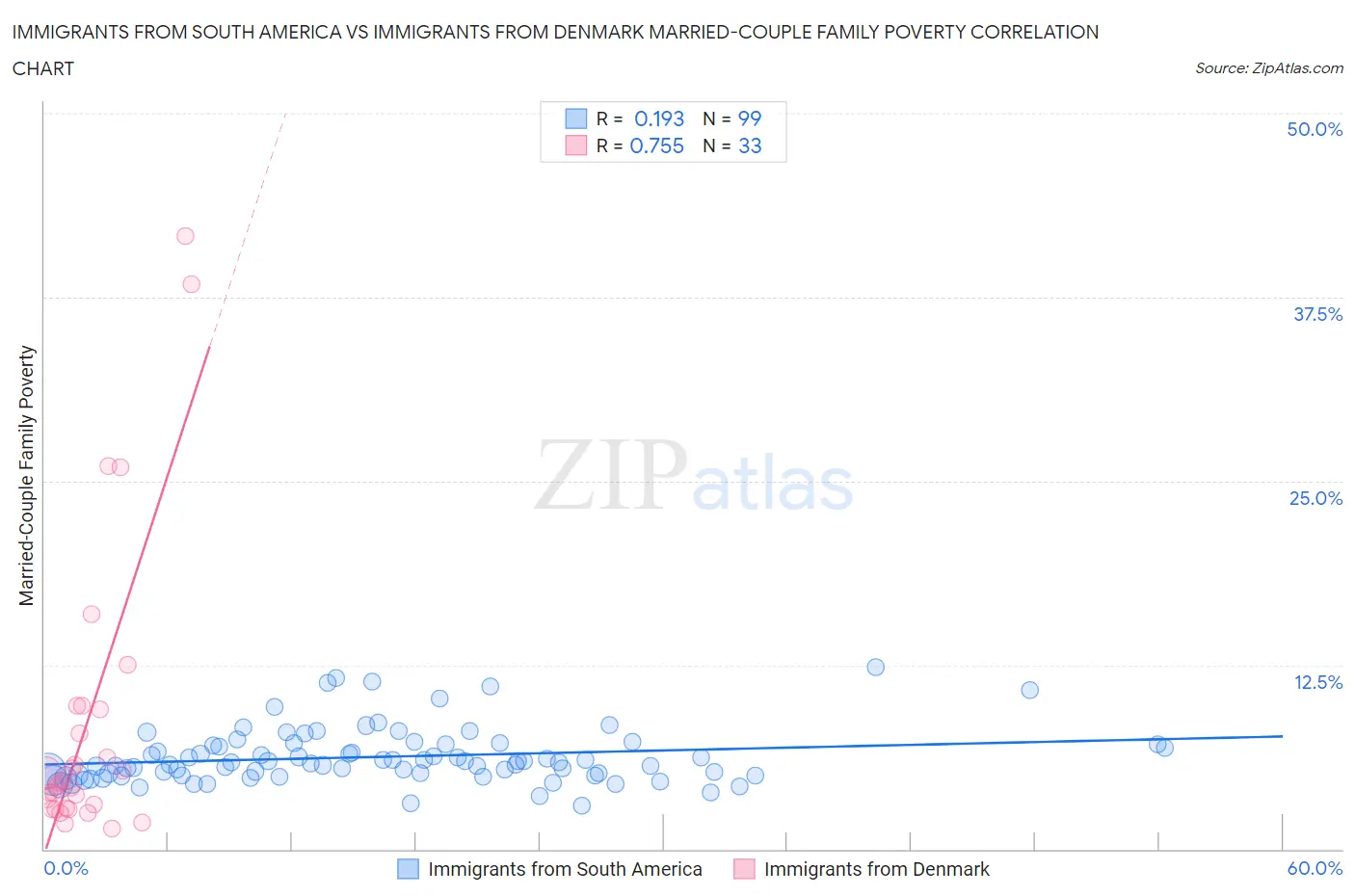 Immigrants from South America vs Immigrants from Denmark Married-Couple Family Poverty