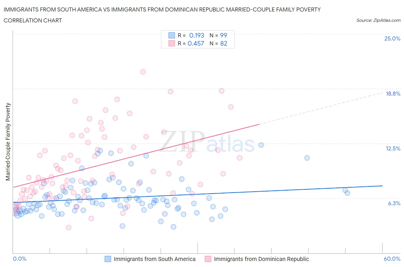 Immigrants from South America vs Immigrants from Dominican Republic Married-Couple Family Poverty
