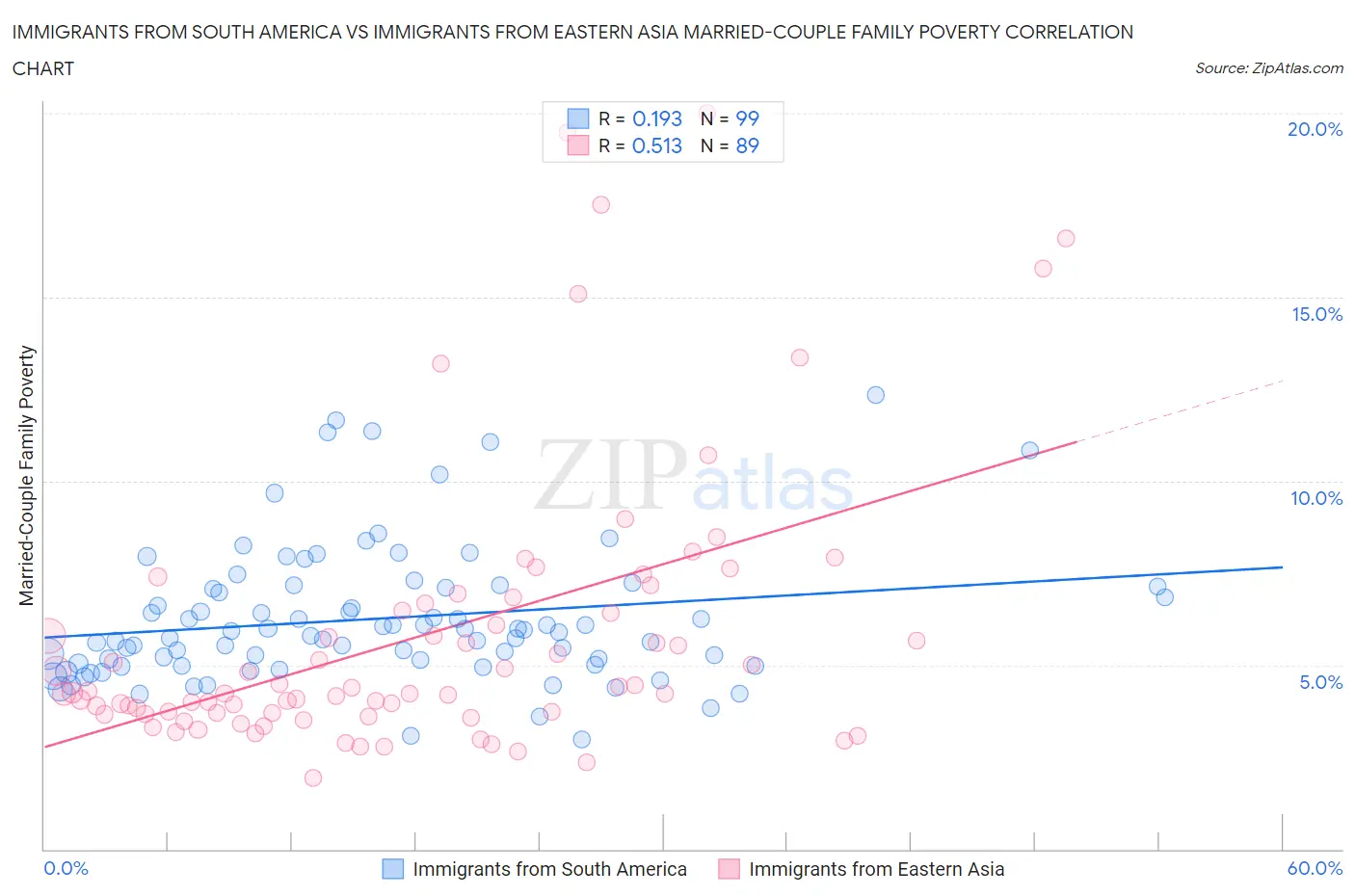 Immigrants from South America vs Immigrants from Eastern Asia Married-Couple Family Poverty
