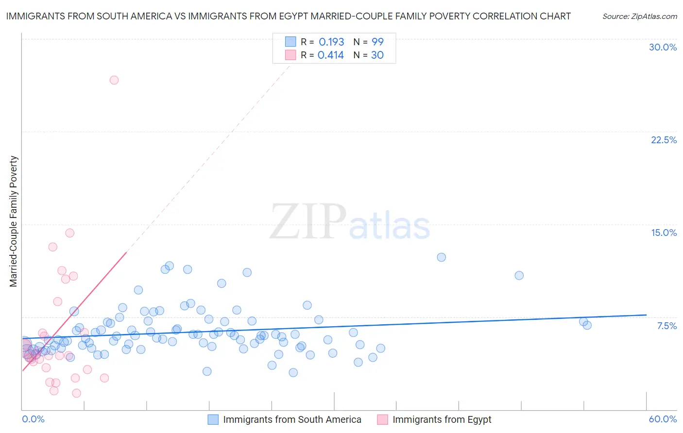 Immigrants from South America vs Immigrants from Egypt Married-Couple Family Poverty