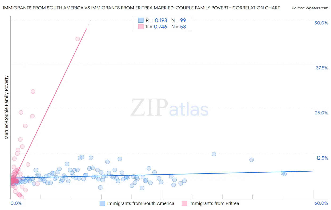 Immigrants from South America vs Immigrants from Eritrea Married-Couple Family Poverty