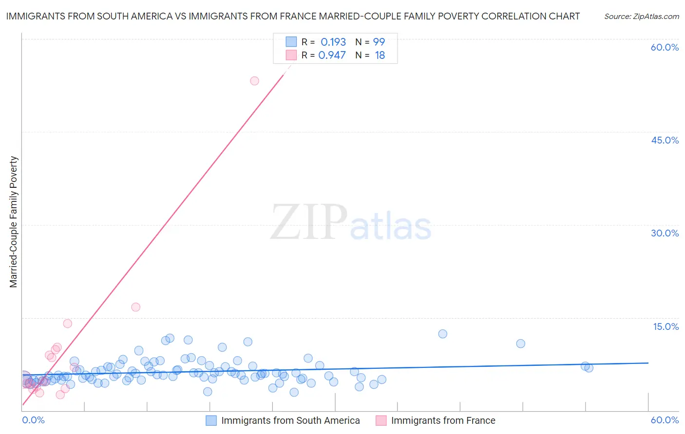 Immigrants from South America vs Immigrants from France Married-Couple Family Poverty