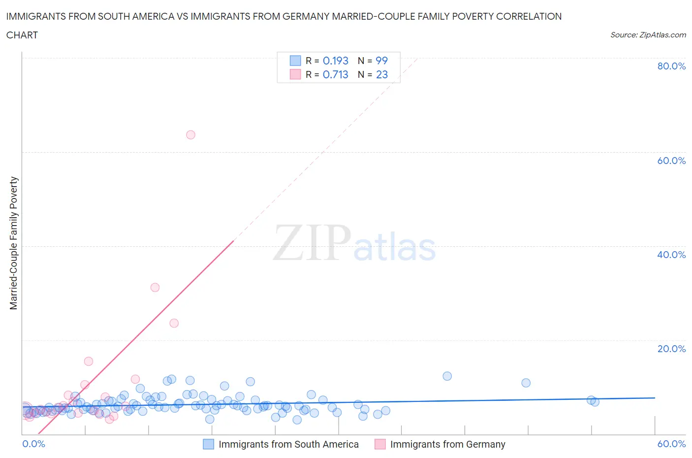 Immigrants from South America vs Immigrants from Germany Married-Couple Family Poverty