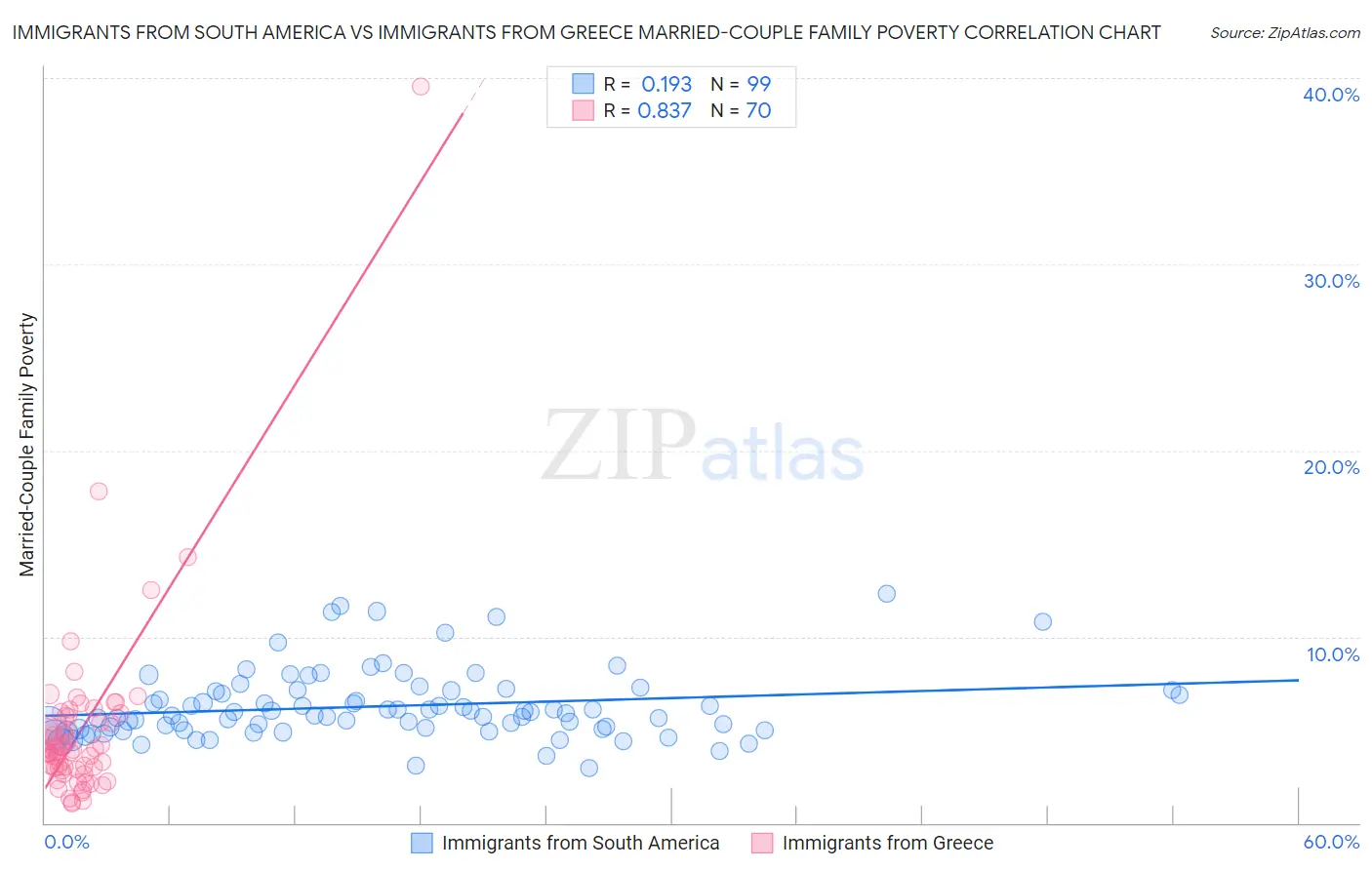 Immigrants from South America vs Immigrants from Greece Married-Couple Family Poverty