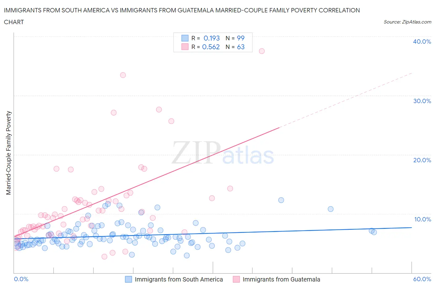 Immigrants from South America vs Immigrants from Guatemala Married-Couple Family Poverty