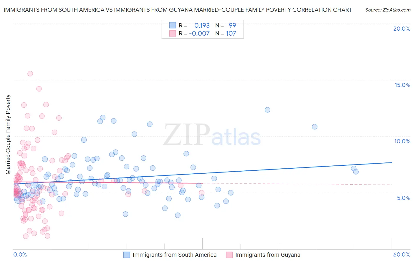 Immigrants from South America vs Immigrants from Guyana Married-Couple Family Poverty