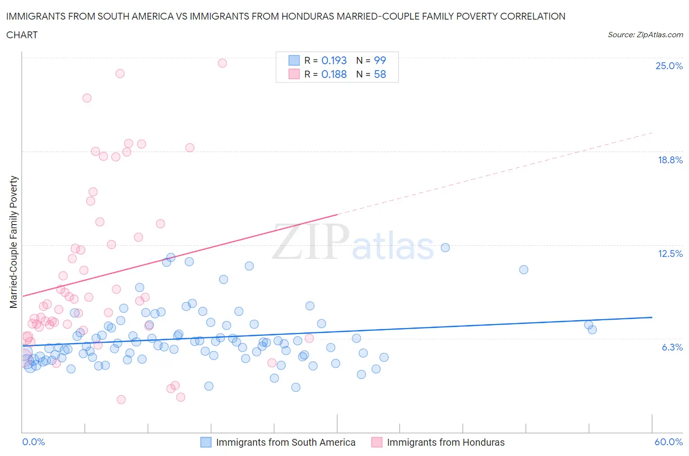 Immigrants from South America vs Immigrants from Honduras Married-Couple Family Poverty