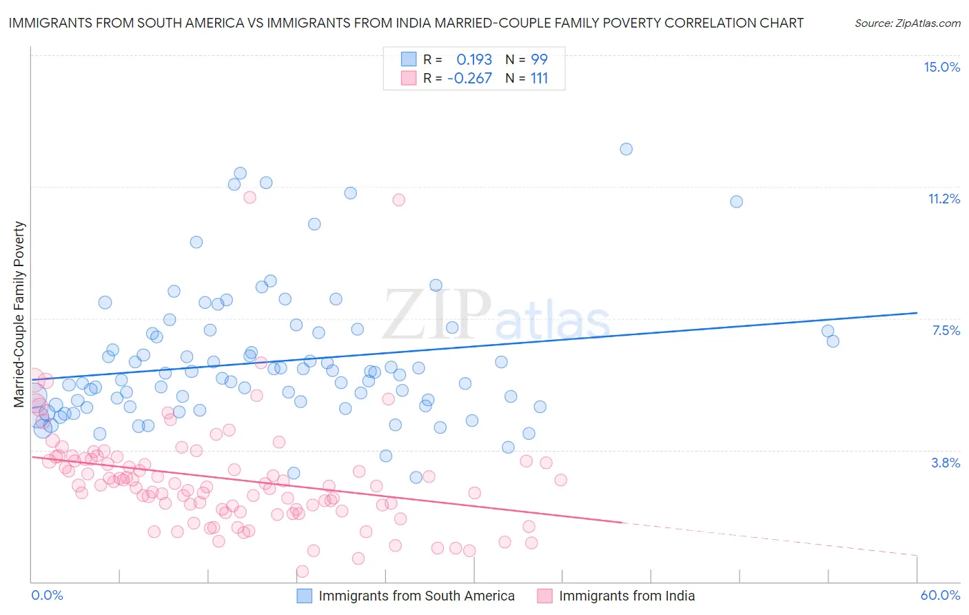 Immigrants from South America vs Immigrants from India Married-Couple Family Poverty