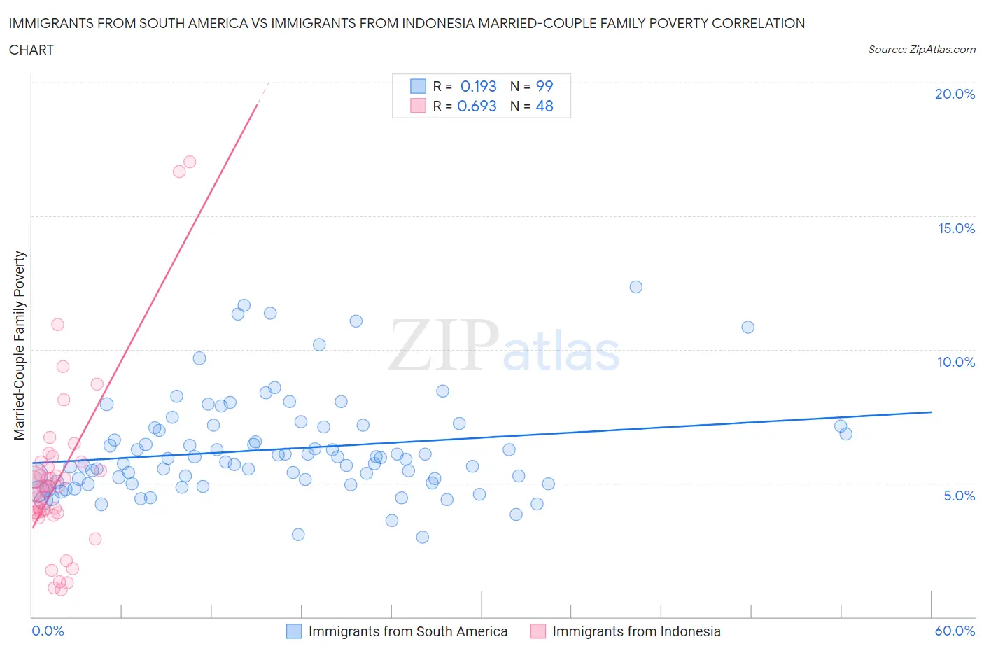 Immigrants from South America vs Immigrants from Indonesia Married-Couple Family Poverty