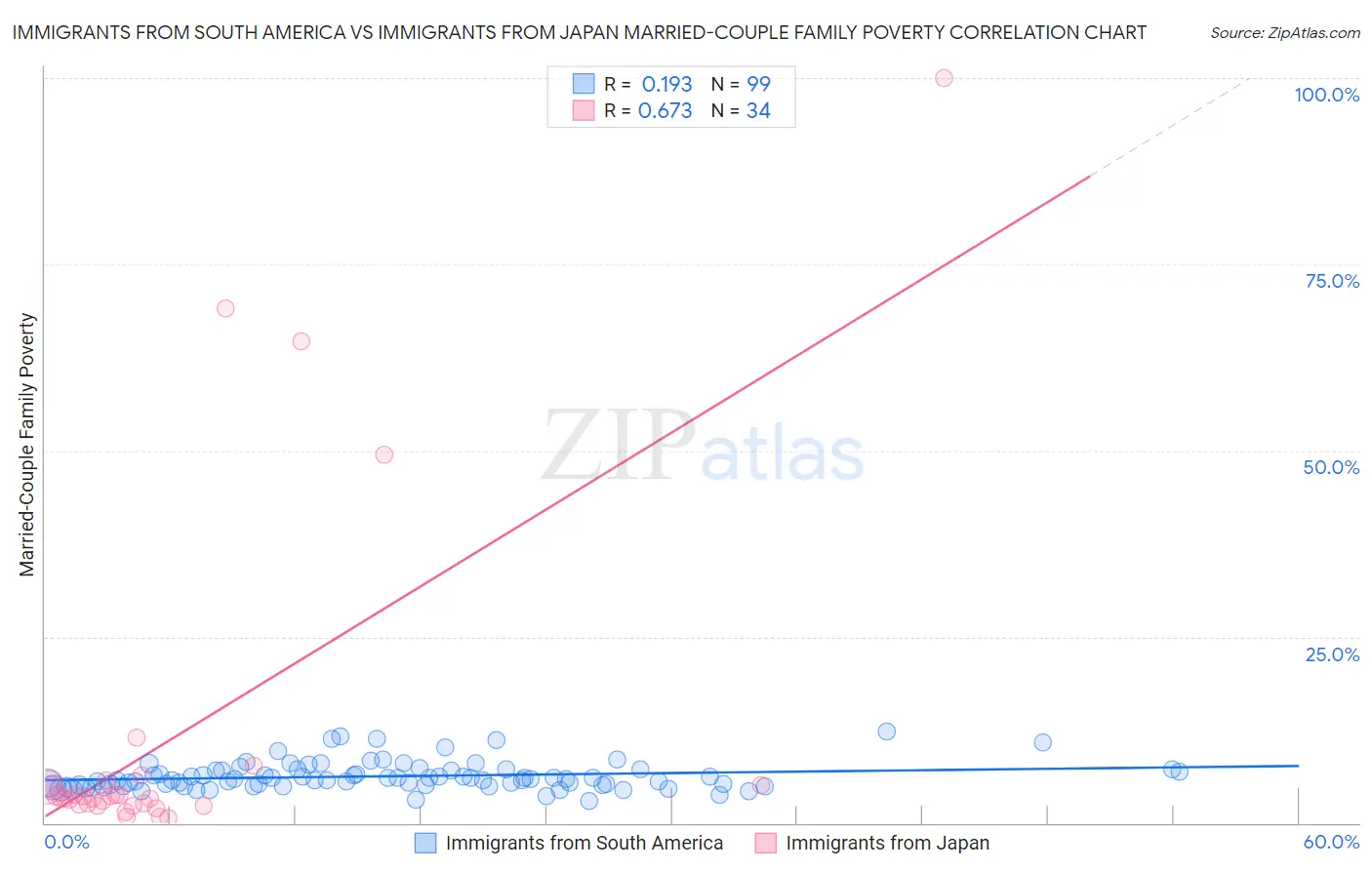 Immigrants from South America vs Immigrants from Japan Married-Couple Family Poverty
