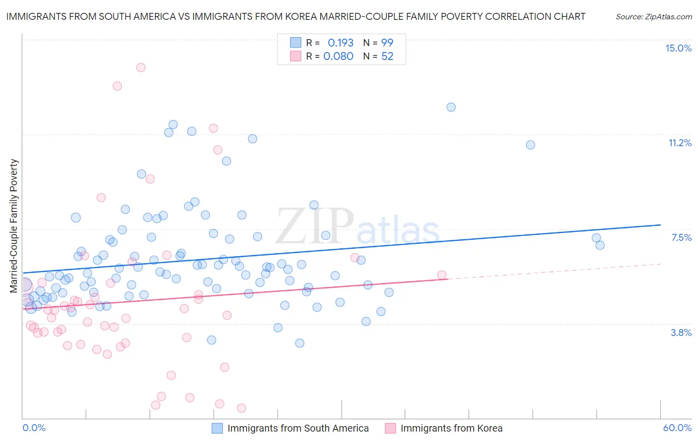 Immigrants from South America vs Immigrants from Korea Married-Couple Family Poverty