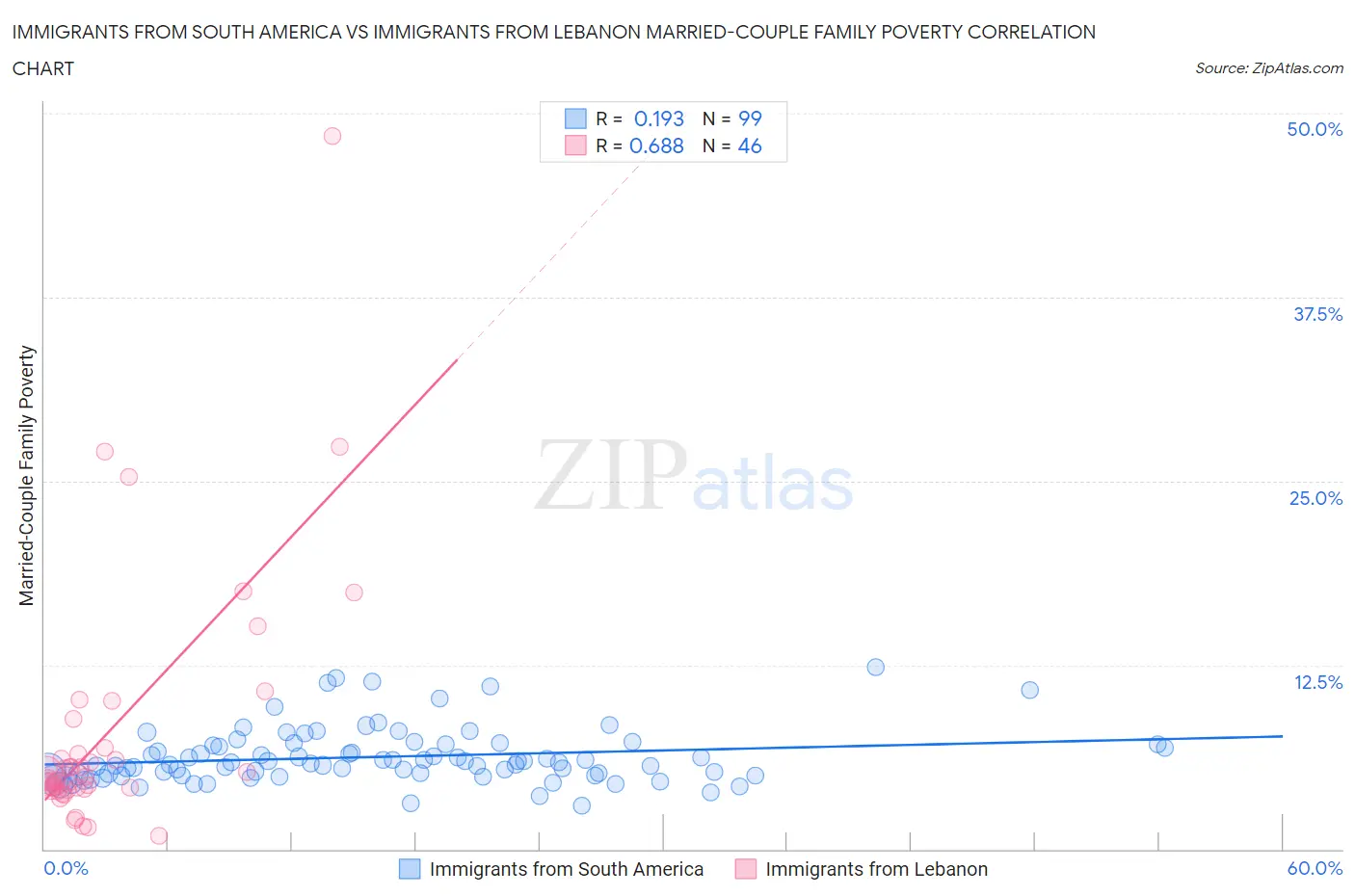 Immigrants from South America vs Immigrants from Lebanon Married-Couple Family Poverty
