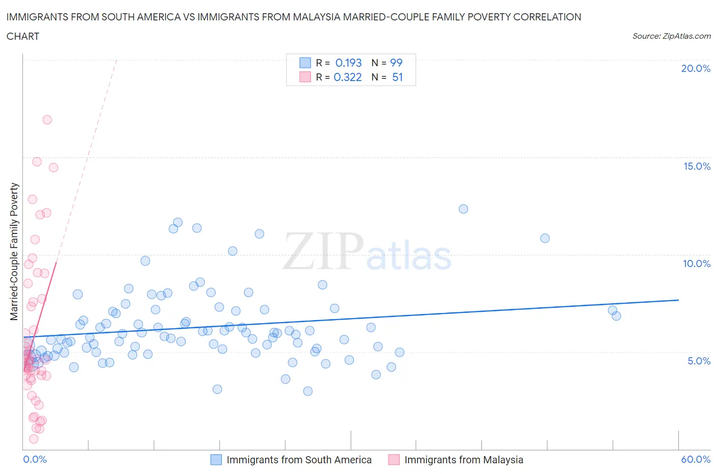 Immigrants from South America vs Immigrants from Malaysia Married-Couple Family Poverty